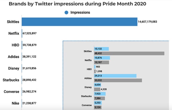 Chart showing the number of impressions of brands on Twitter